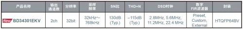 适用于高音质音响设备的32位D/A转换器IC“BD34301EKV” 开始全面销售8