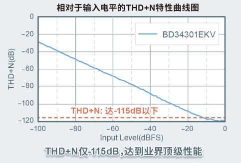 适用于高音质音响设备的32位D/A转换器IC“BD34301EKV” 开始全面销售5