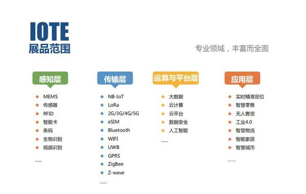 资料来源：《IOTE 2019国际物联网博览会展会报告》