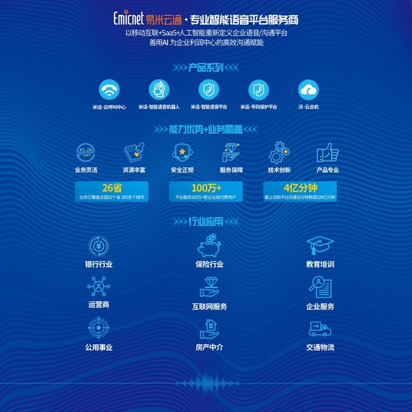 易米云通的服务已覆盖至全国26省、300+城市、发展了100万+企业级付费用户，平台承载语音话务量已达每月近4亿分钟，服务着包括银行行业、保险行业、教育培训、运营商、公用事业、互联网服务、企业服务、房产中介、交通物流等在内的众多行业头部客户。公司估值已超1亿美元。