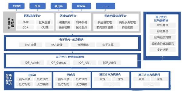 系统平台整体架构图