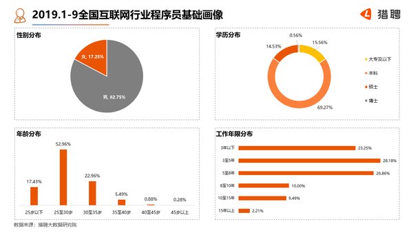 2019.1-9全国互联网行业程序员基础画像