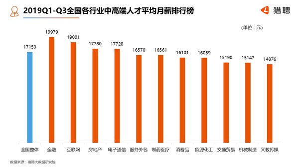 猎聘：京沪应届生起薪最高，平均月薪为9000元左右