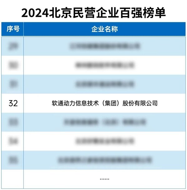 
					软通动力荣登"2024北京民营企业百强"等多项榜单
				