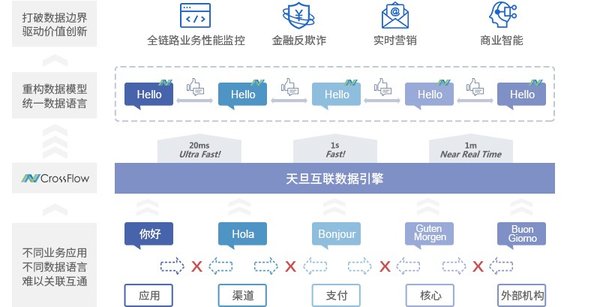 天旦通过互联数据技术打通数据语言，推动运维与运营发展