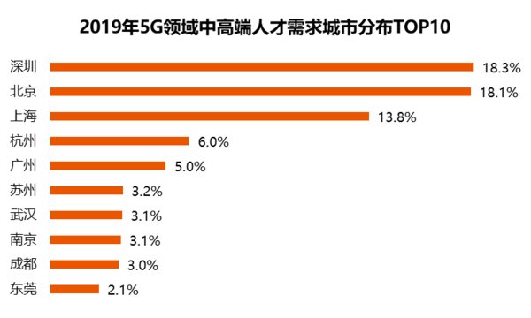 猎聘：5G领域人才平均月薪2.19万元 深圳、北京5G人才需求最旺盛