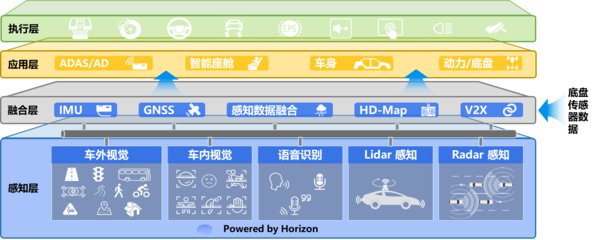 专用AI加速芯片为独立感知层的形成提供了重要基础