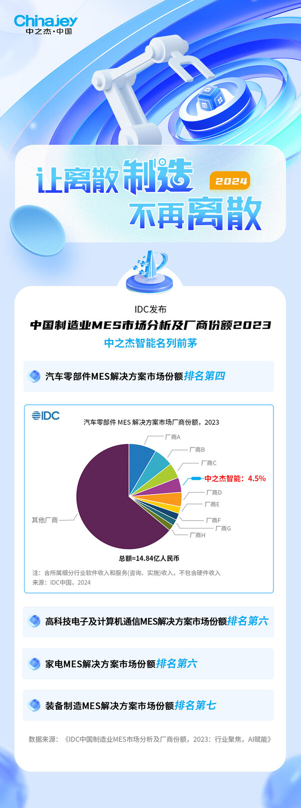 IDC认证，中之杰智能引领中国制造业MES市场