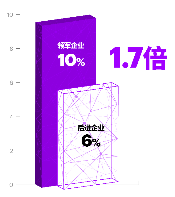 中国领军企业，即逐步打造未来系统的企业，其营收增速是后进企业的1.7倍。来源：埃森哲研究