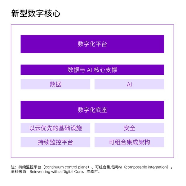 埃森哲研究发现，投资数字核心将引领企业重塑增长，释放生成式人工智能价值。