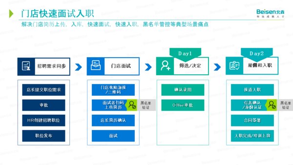 北森核心人力云推出连锁行业解决方案
