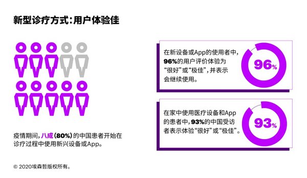 新型诊疗方式：用户体验佳 来源：埃森哲