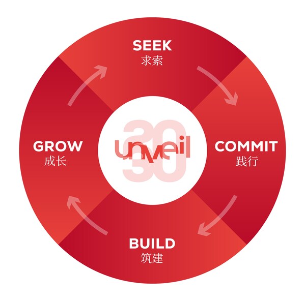 SKEMA商学院2030战略规划四大支柱，构筑良性循环体系