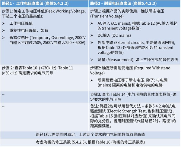 欧陆科技解读：IEC/UL/CSA 62368-1电气距离要求及与60950-1差异